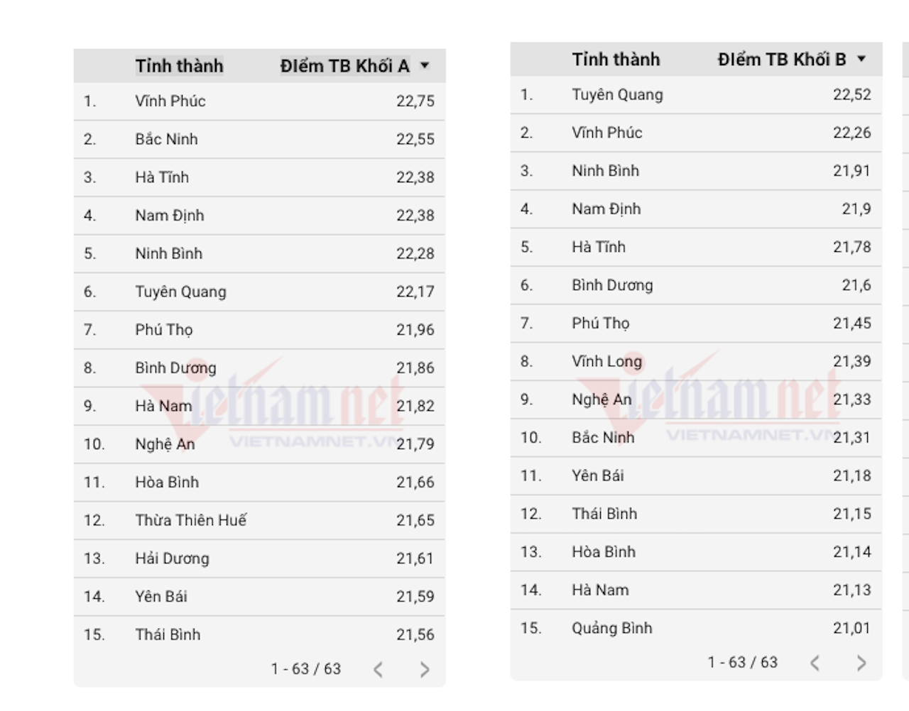 Tuyên Quang dẫn đầu cả nước về điểm thi khối B năm 2024, Hà Nội đông thí sinh nhất