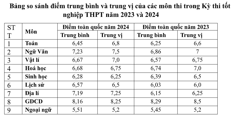 Điểm thi THPT tăng mạnh, điểm chuẩn dự kiến tăng theo