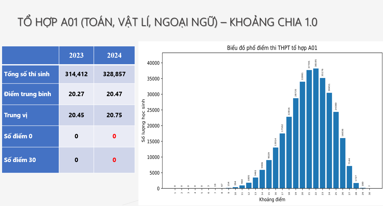 Kết quả thi tốt nghiệp THPT 2024: Mức điểm trung bình khối A01 đạt 20,47 điểm, không thí sinh đạt 30 điểm