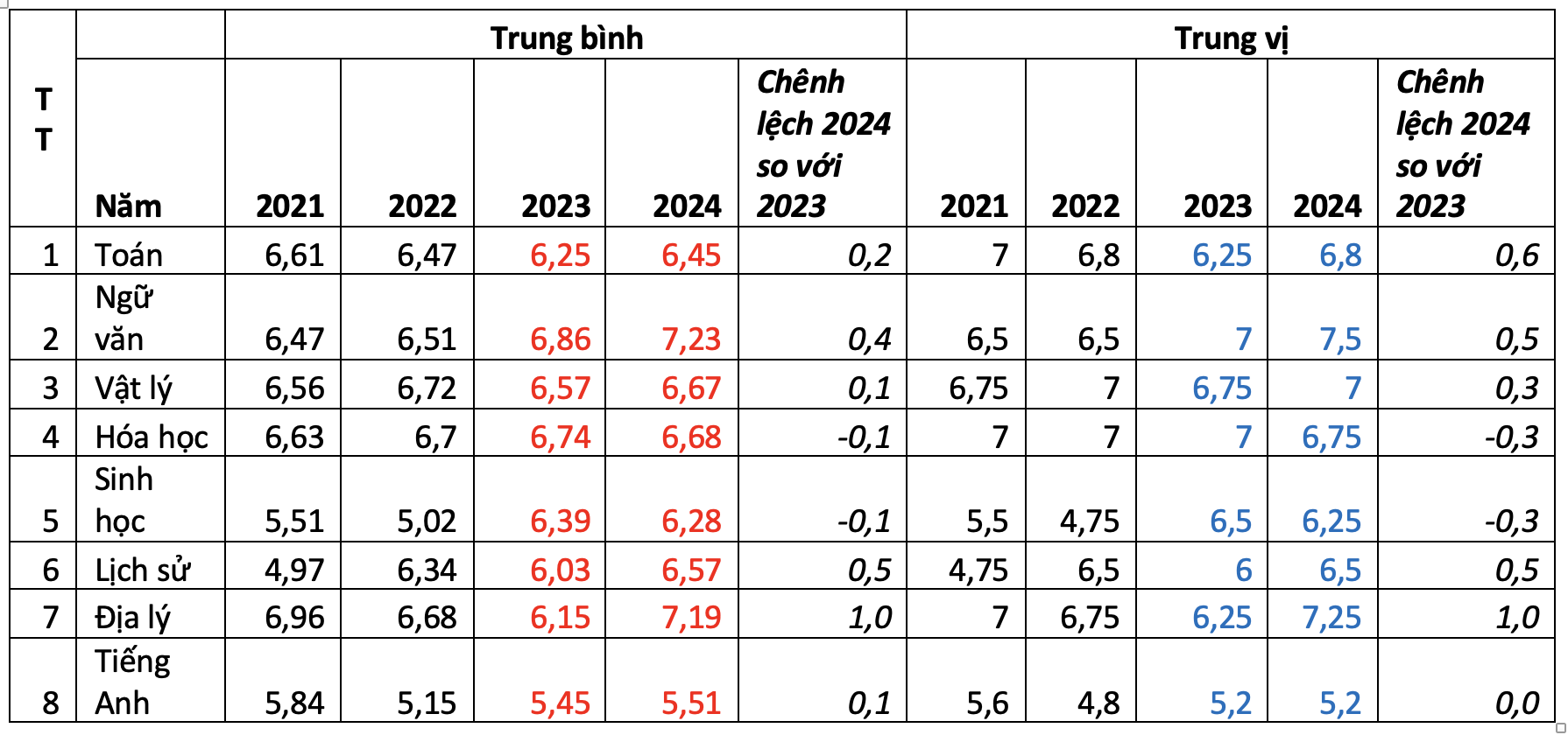 Điểm Thi Tốt Nghiệp THPT 2024: Phổ Điểm Cao, Dự Báo Điểm Chuẩn Tăng