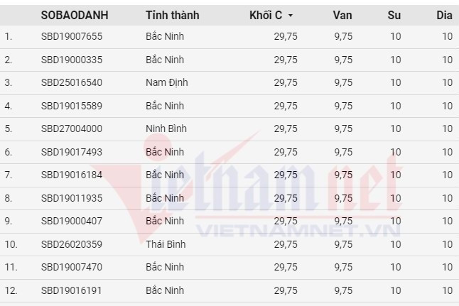Cứ 10 thí sinh Bắc Ninh thì có 1 em đạt 9,5 điểm Văn thi tốt nghiệp THPT 2024