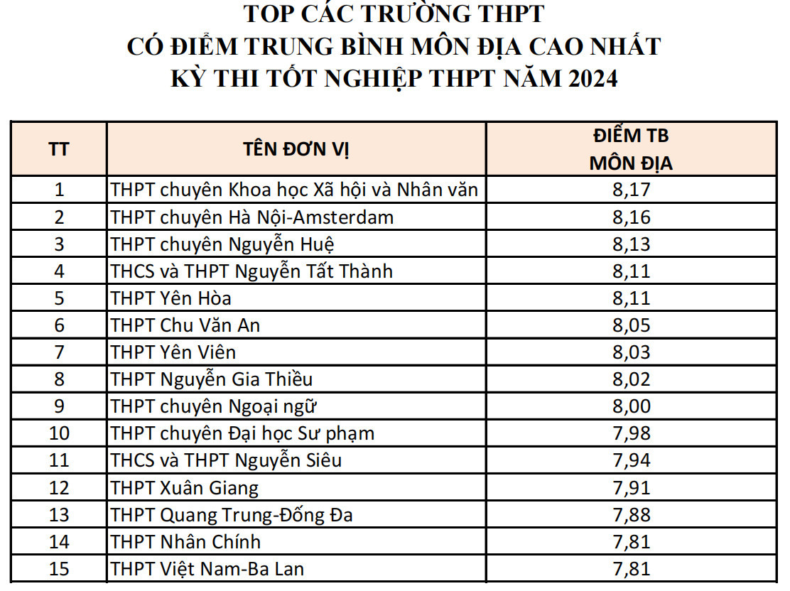 Điểm cao bất ngờ của các trường ít tên tuổi tại kỳ thi THPT Hà Nội 2024