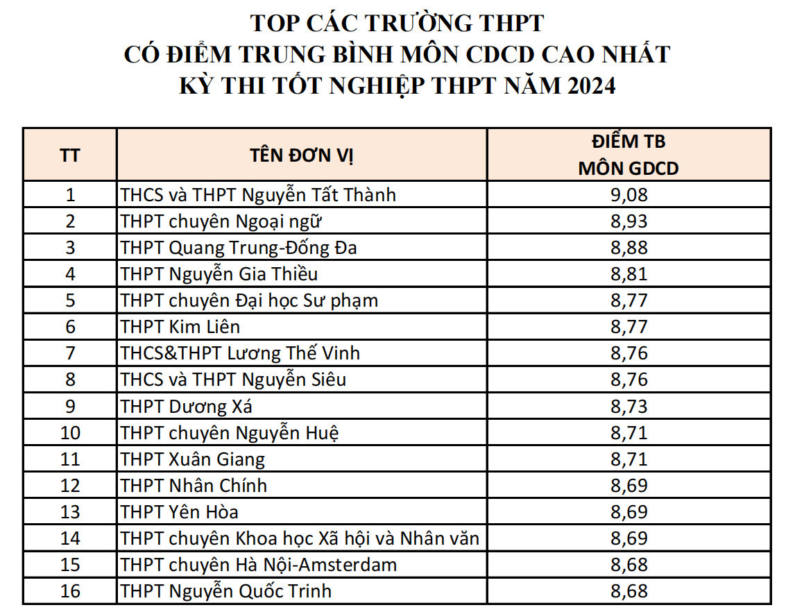 Điểm cao bất ngờ của các trường ít tên tuổi tại kỳ thi THPT Hà Nội 2024