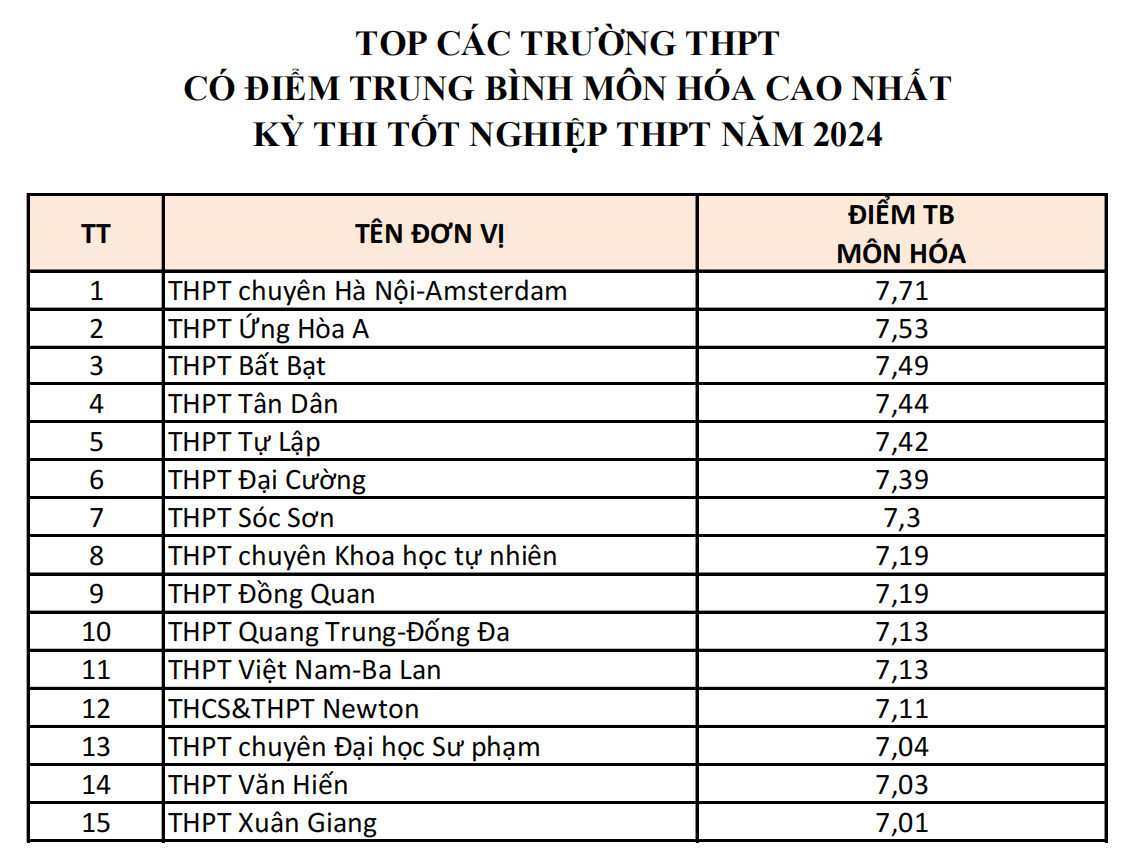 Điểm cao bất ngờ của các trường ít tên tuổi tại kỳ thi THPT Hà Nội 2024