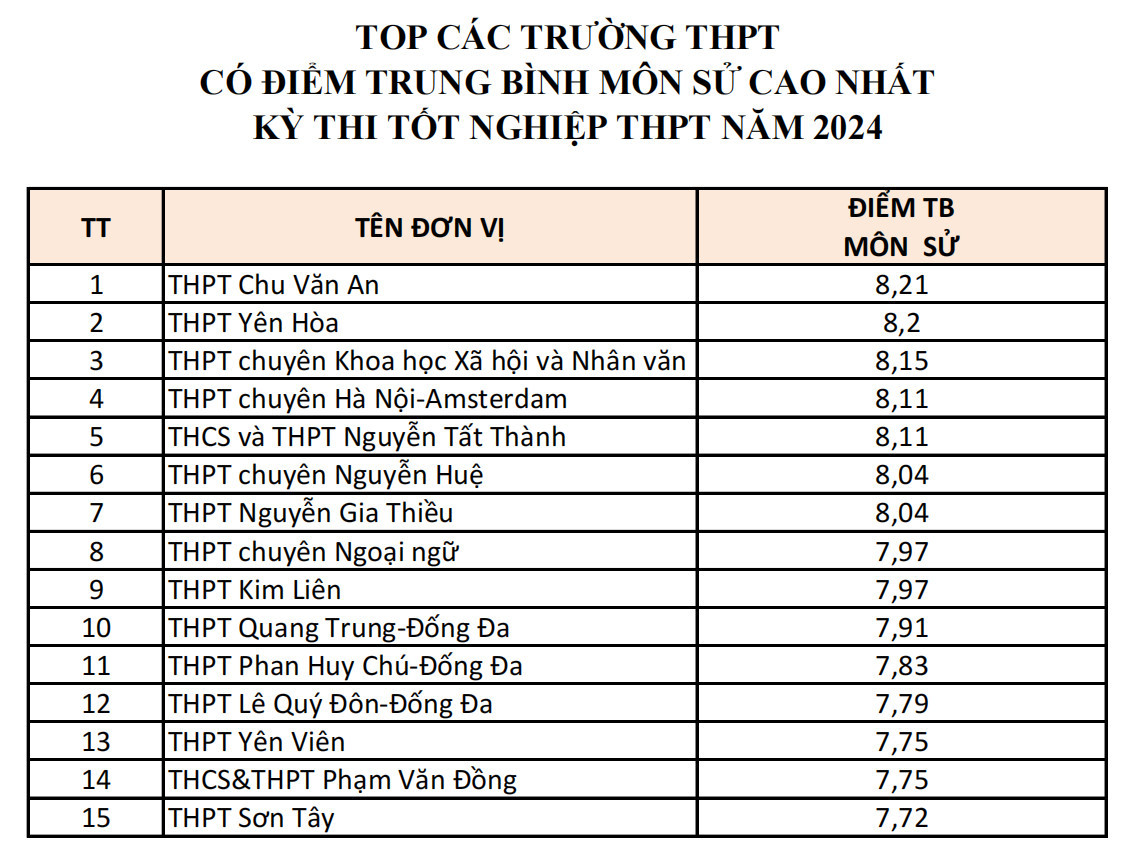 Điểm cao bất ngờ của các trường ít tên tuổi tại kỳ thi THPT Hà Nội 2024