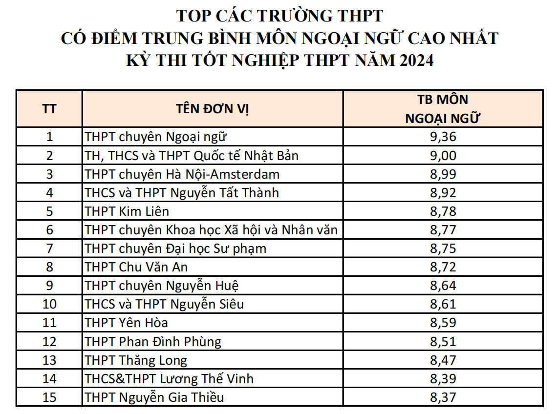 Điểm cao bất ngờ của các trường ít tên tuổi tại kỳ thi THPT Hà Nội 2024