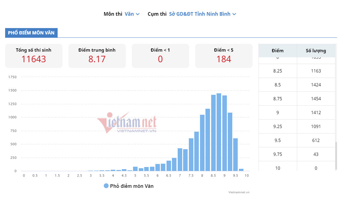 Ninh Bình và Bắc Ninh Dẫn Đầu Việt Nam Về Điểm Văn Tốt Nghiệp THPT