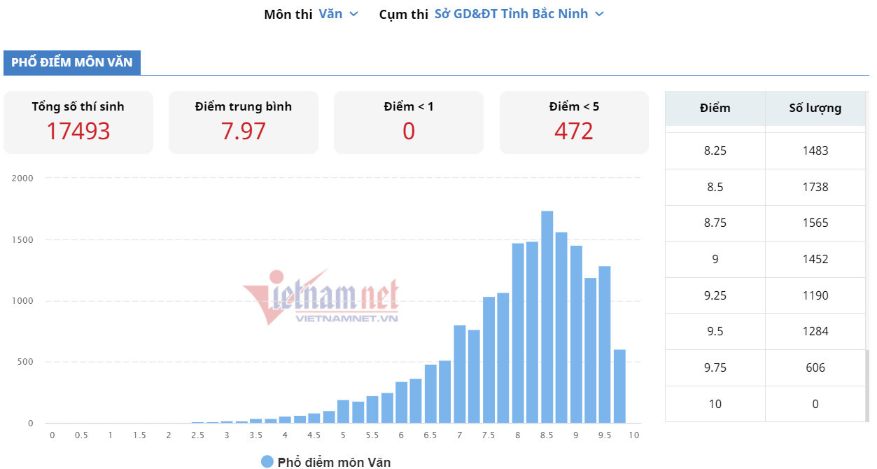 Phổ điểm môn Văn tỉnh Bắc Ninh.jpg