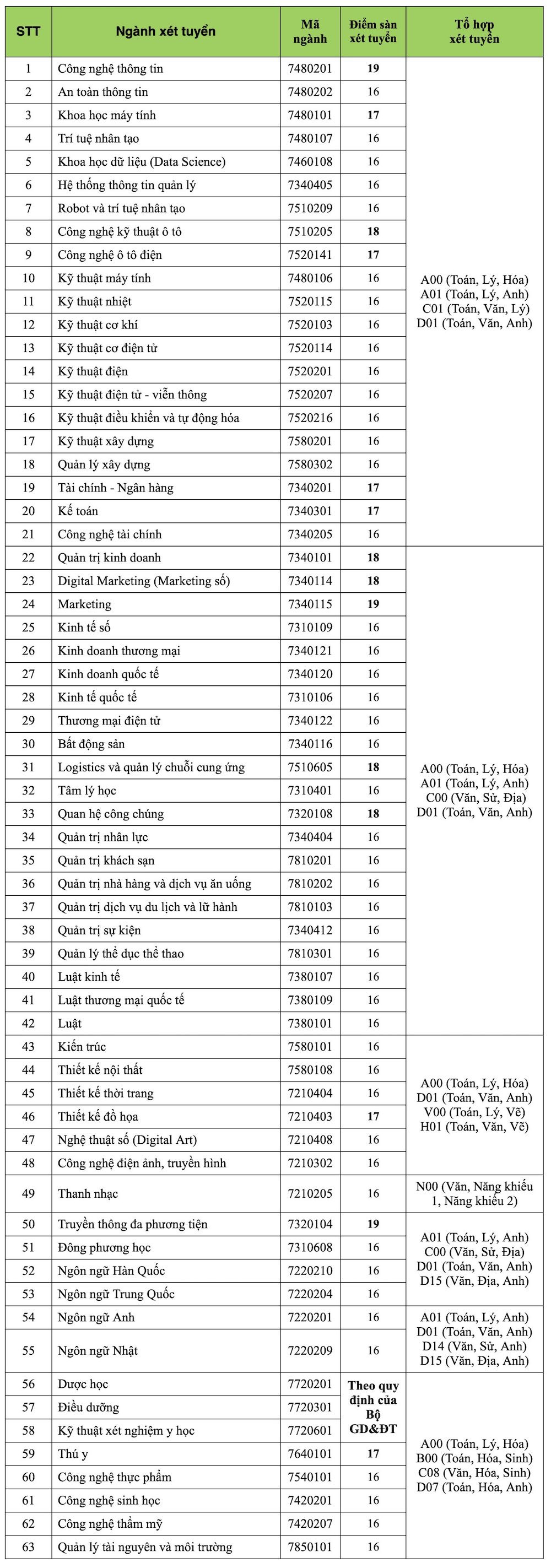 Công bố điểm sàn tuyển sinh 2024 tại Trường ĐH Công nghệ TPHCM, mức cao nhất 19 điểm