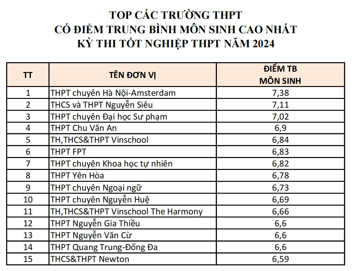 Điểm cao bất ngờ của các trường ít tên tuổi tại kỳ thi THPT Hà Nội 2024