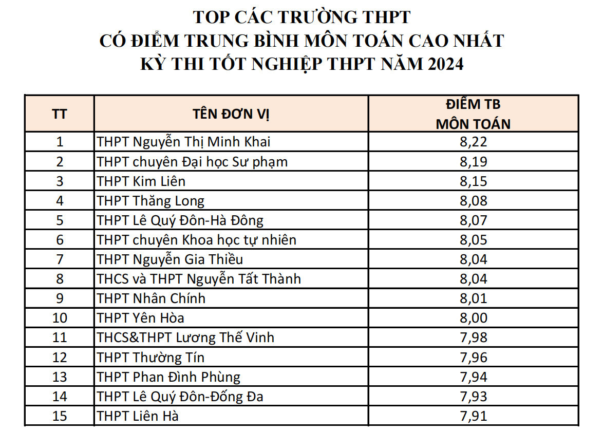 Điểm cao bất ngờ của các trường ít tên tuổi tại kỳ thi THPT Hà Nội 2024