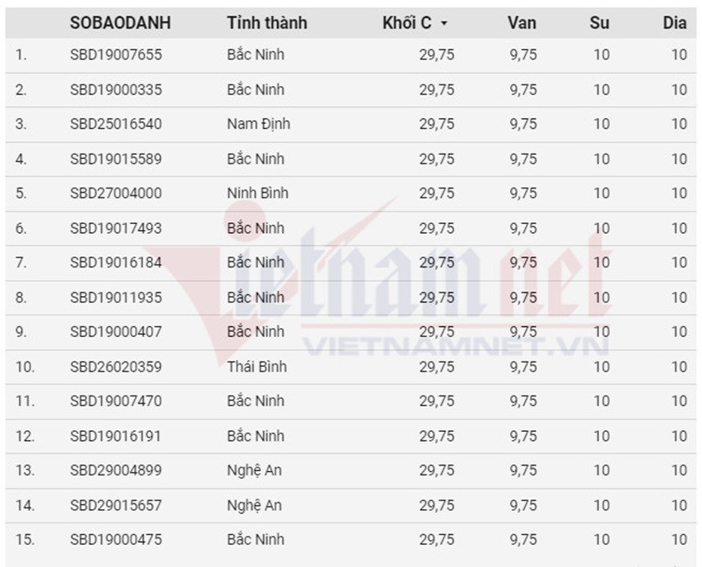 top 15 điểm khối C năm 2024.jpg