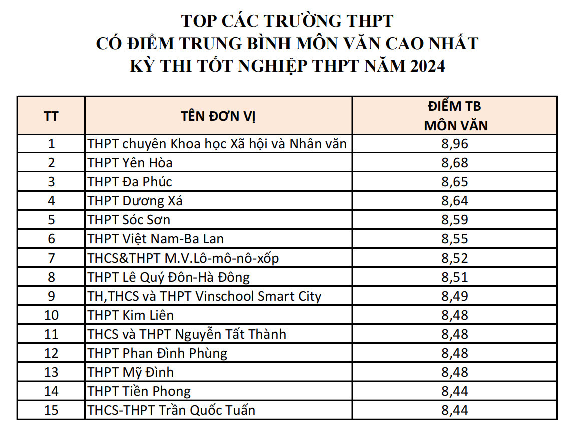 Điểm cao bất ngờ của các trường ít tên tuổi tại kỳ thi THPT Hà Nội 2024