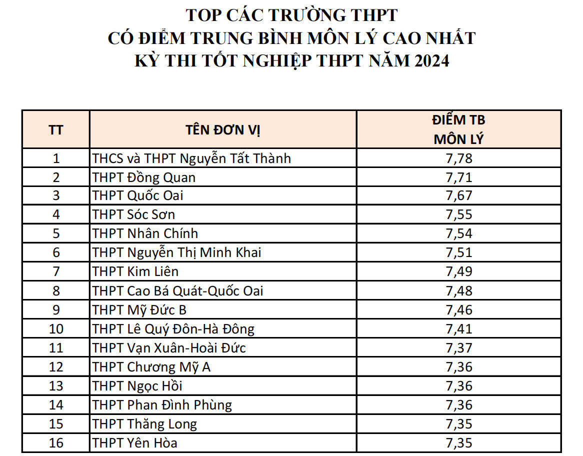 Điểm cao bất ngờ của các trường ít tên tuổi tại kỳ thi THPT Hà Nội 2024