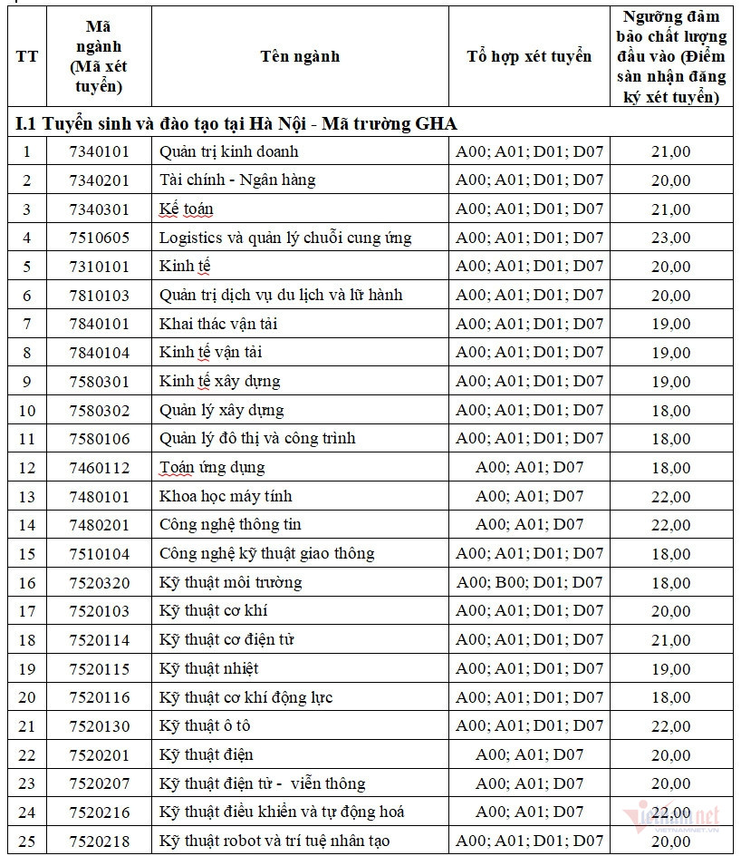 Điểm sàn Đại học Giao thông Vận tải 2024: Xét theo cả kết quả thi THPT và đánh giá tư duy