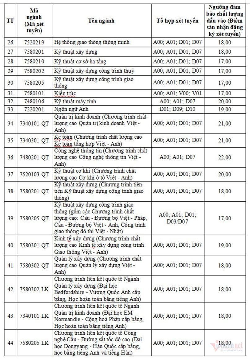 Điểm sàn Đại học Giao thông Vận tải 2024: Xét theo cả kết quả thi THPT và đánh giá tư duy