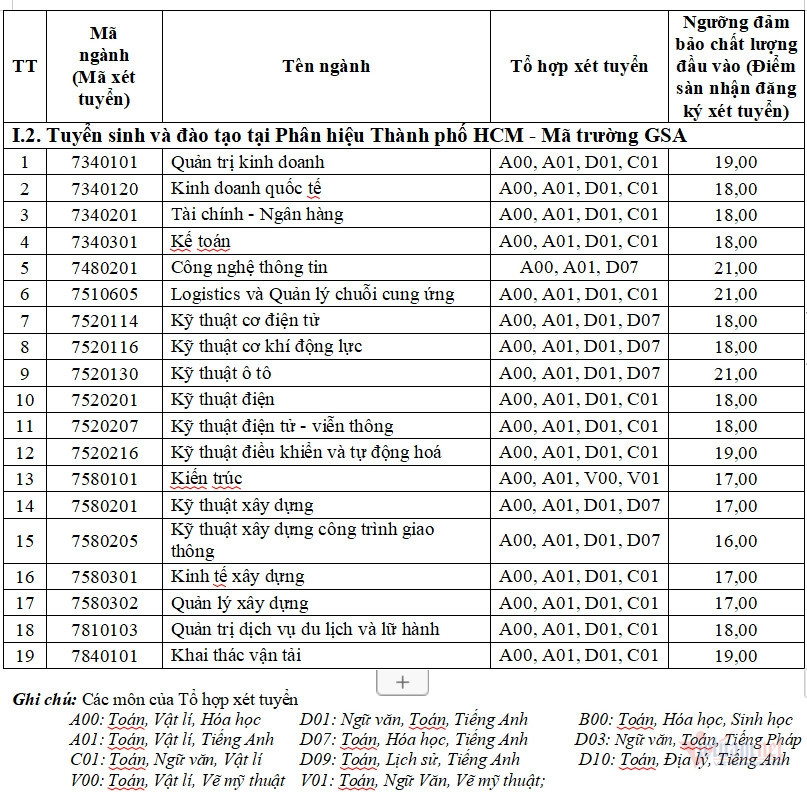 Điểm sàn Đại học Giao thông Vận tải 2024: Xét theo cả kết quả thi THPT và đánh giá tư duy