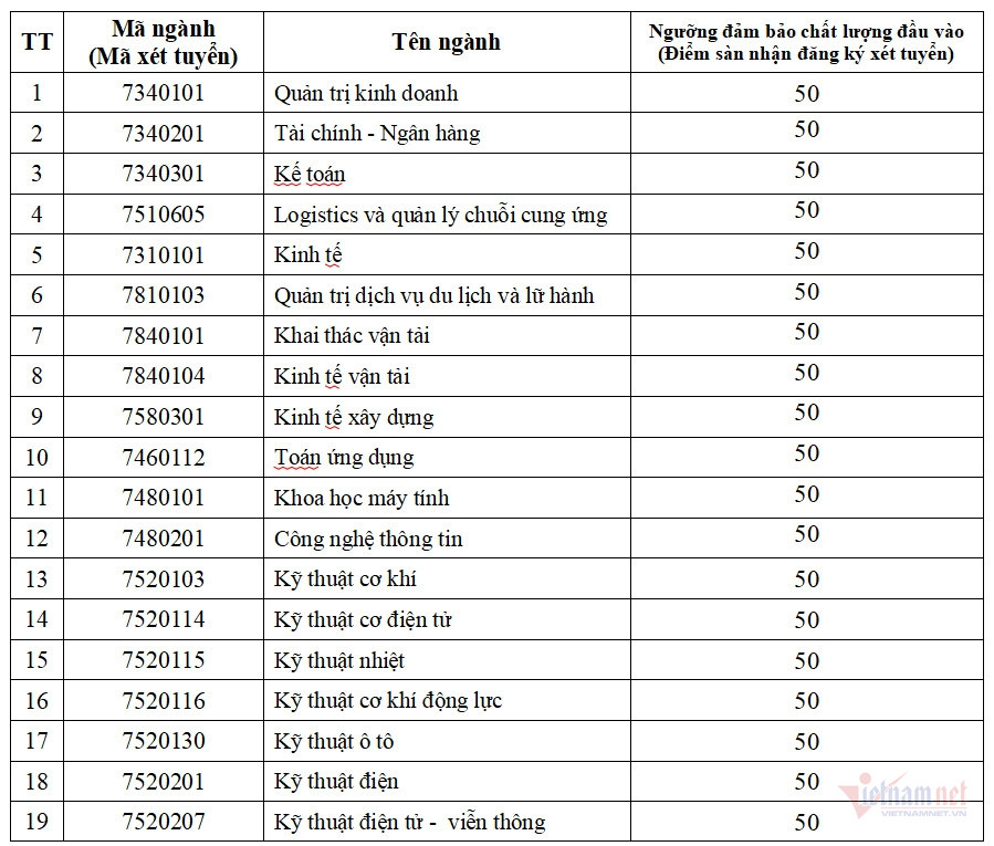 Điểm sàn Đại học Giao thông Vận tải 2024: Xét theo cả kết quả thi THPT và đánh giá tư duy