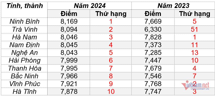 Trà Vinh vươn lên vị trí thứ 2 cả nước về điểm thi môn Ngữ văn