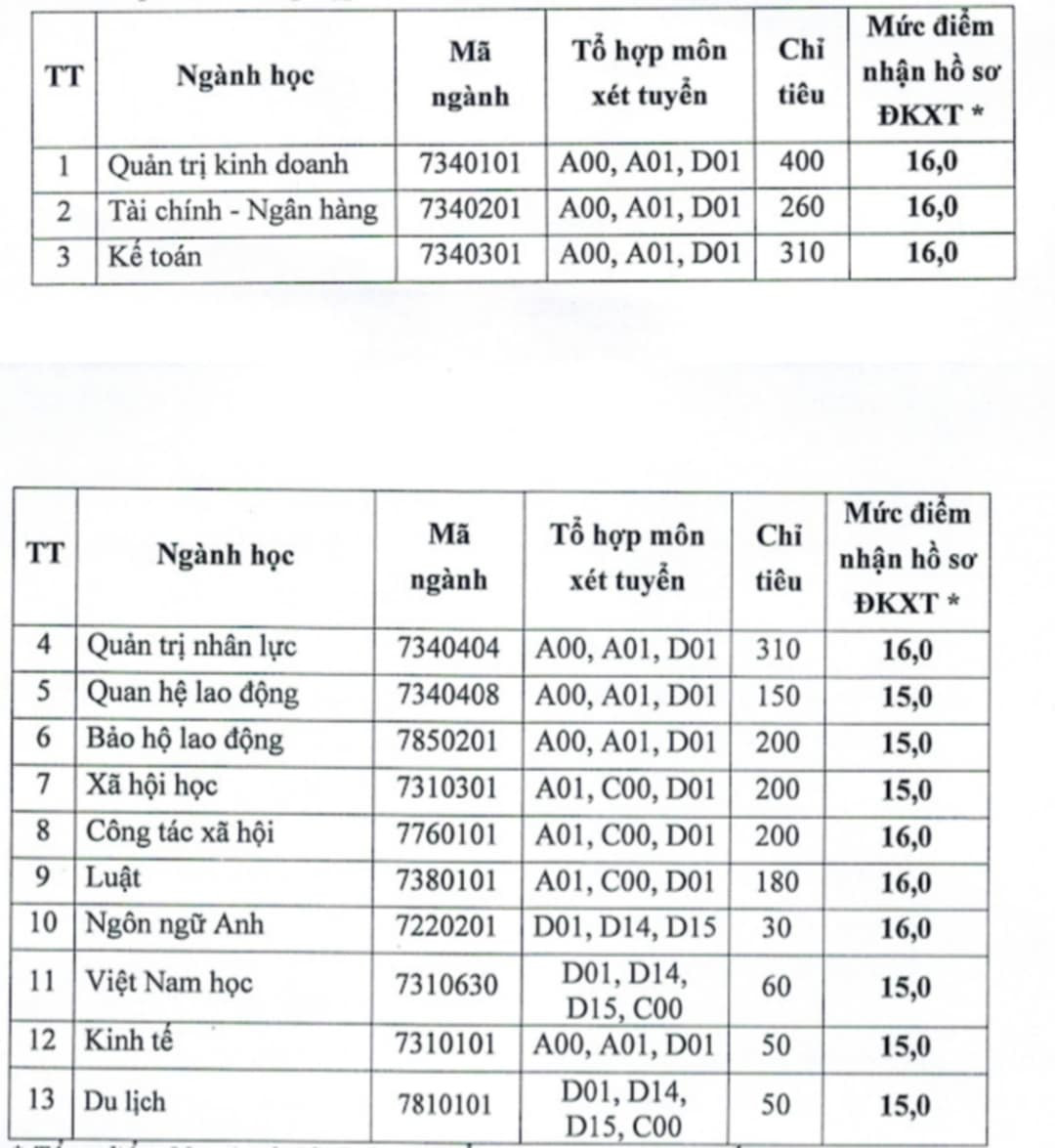 Điểm sàn vào trường của các ngành hot năm 2023: ĐH Điện lực, Học viện Phụ nữ Việt Nam, ĐH Tài nguyên và Môi trường Hà Nội, ĐH Công đoàn