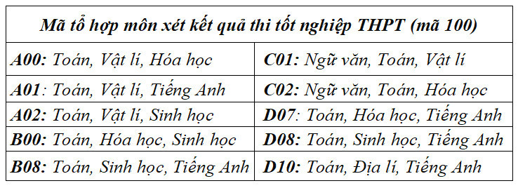 Điểm chuẩn năm 2024 của Trường ĐH Khoa học Tự nhiên - ĐH Quốc gia Hà Nội