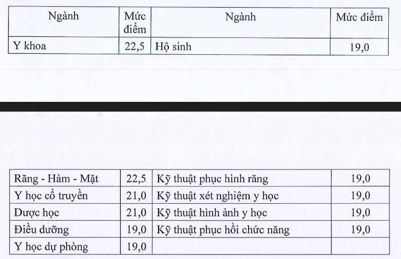 Điểm sàn ngành sức khỏe năm 2024: Y khoa cao nhất với 22,5 điểm