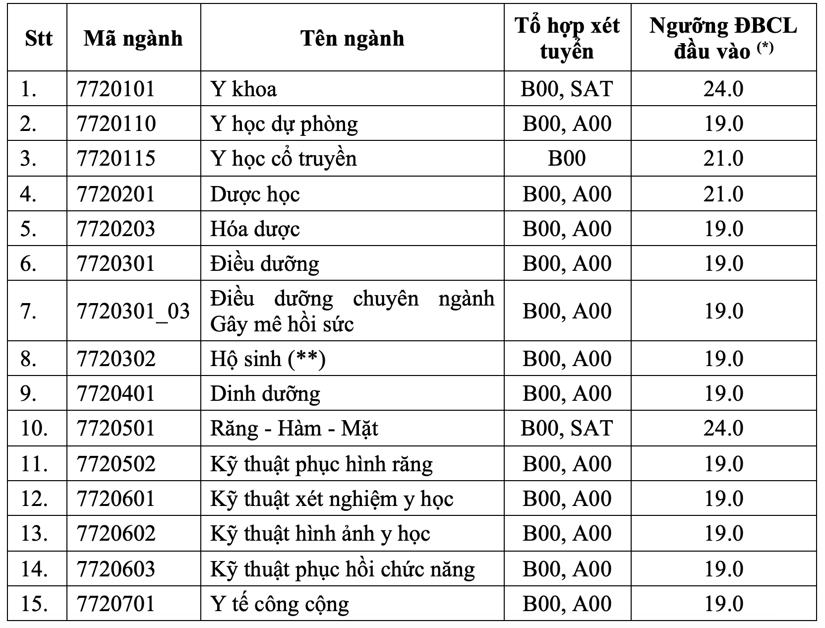 Trường ĐH Y Dược TPHCM Công Bố Điểm Sàn Đào Tạo Đại Học Cao Nhất 24 Điểm