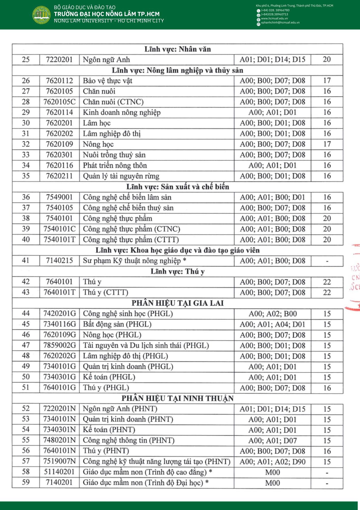 Điểm Sàn Học Bạ và Kết Quả Thi Vào Cao Đăng Sư Phạm Đồng Nai 2023