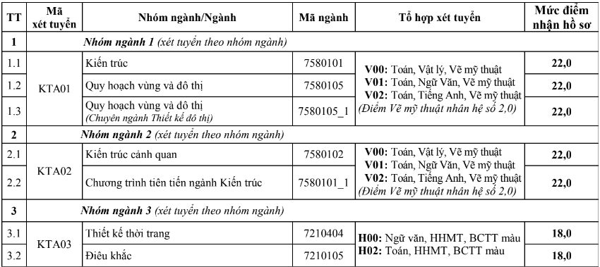 Điểm sàn năm 2024 của Trường Đại học Kiến trúc Hà Nội