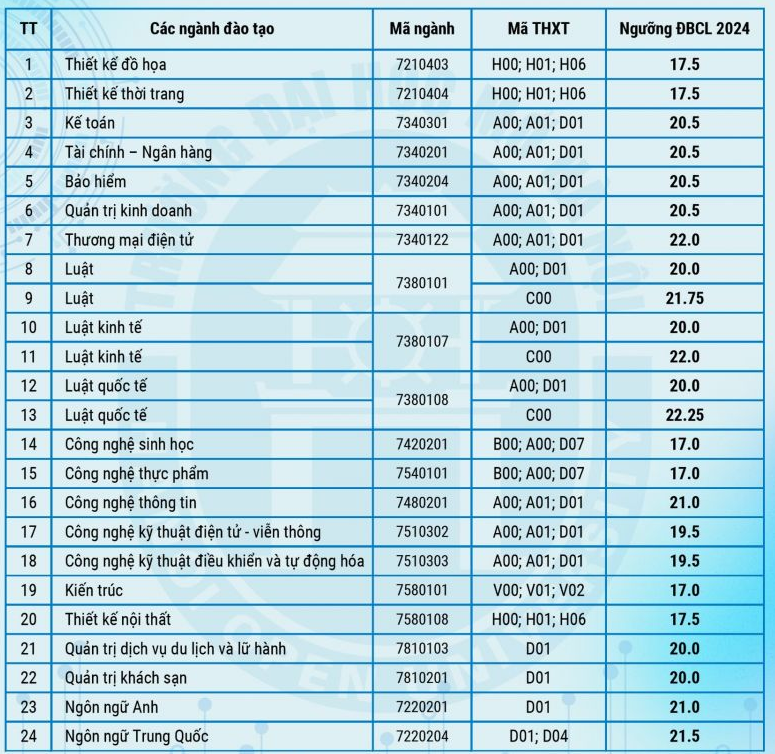 Điểm Sàn Trường Đại Học Mở Hà Nội Năm 2024: Luật Quốc Tế Dẫn Đầu, Mức Điểm Chung Ổn Định