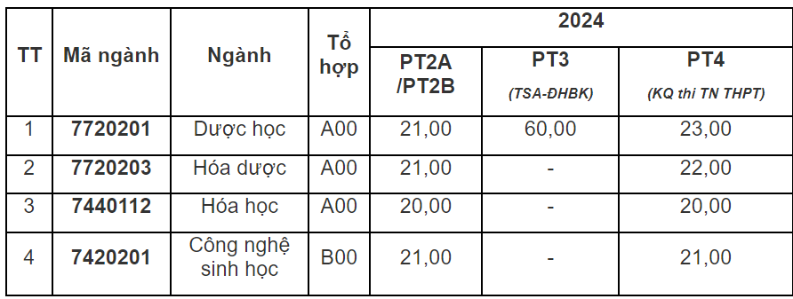 Điểm sàn vào Trường ĐH Dược Hà Nội năm 2024 có nhiều biến động