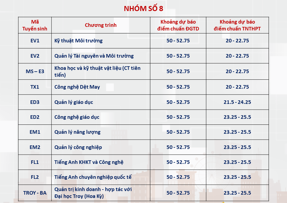 ĐHBKHN công bố dự báo điểm chuẩn năm 2024: Nhóm ngành Công nghệ thông tin tiếp tục dẫn đầu