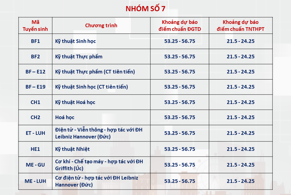 ĐHBKHN công bố dự báo điểm chuẩn năm 2024: Nhóm ngành Công nghệ thông tin tiếp tục dẫn đầu