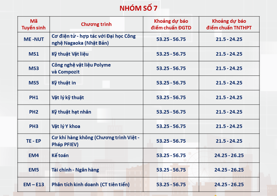 ĐHBKHN công bố dự báo điểm chuẩn năm 2024: Nhóm ngành Công nghệ thông tin tiếp tục dẫn đầu