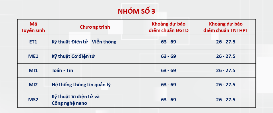 ĐHBKHN công bố dự báo điểm chuẩn năm 2024: Nhóm ngành Công nghệ thông tin tiếp tục dẫn đầu