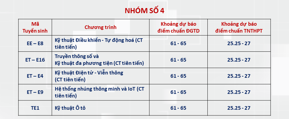 ĐHBKHN công bố dự báo điểm chuẩn năm 2024: Nhóm ngành Công nghệ thông tin tiếp tục dẫn đầu