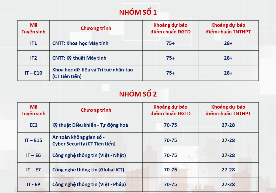 ĐHBKHN công bố dự báo điểm chuẩn năm 2024: Nhóm ngành Công nghệ thông tin tiếp tục dẫn đầu