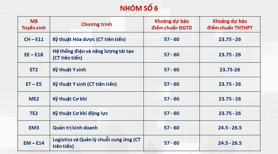 ĐHBKHN công bố dự báo điểm chuẩn năm 2024: Nhóm ngành Công nghệ thông tin tiếp tục dẫn đầu