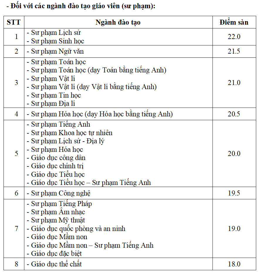 Điểm sàn xét tuyển Đại học Sư phạm Hà Nội 2024