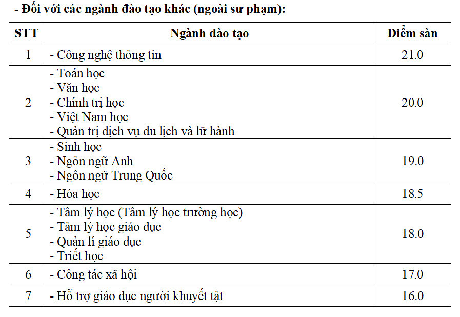 Điểm sàn xét tuyển Đại học Sư phạm Hà Nội 2024