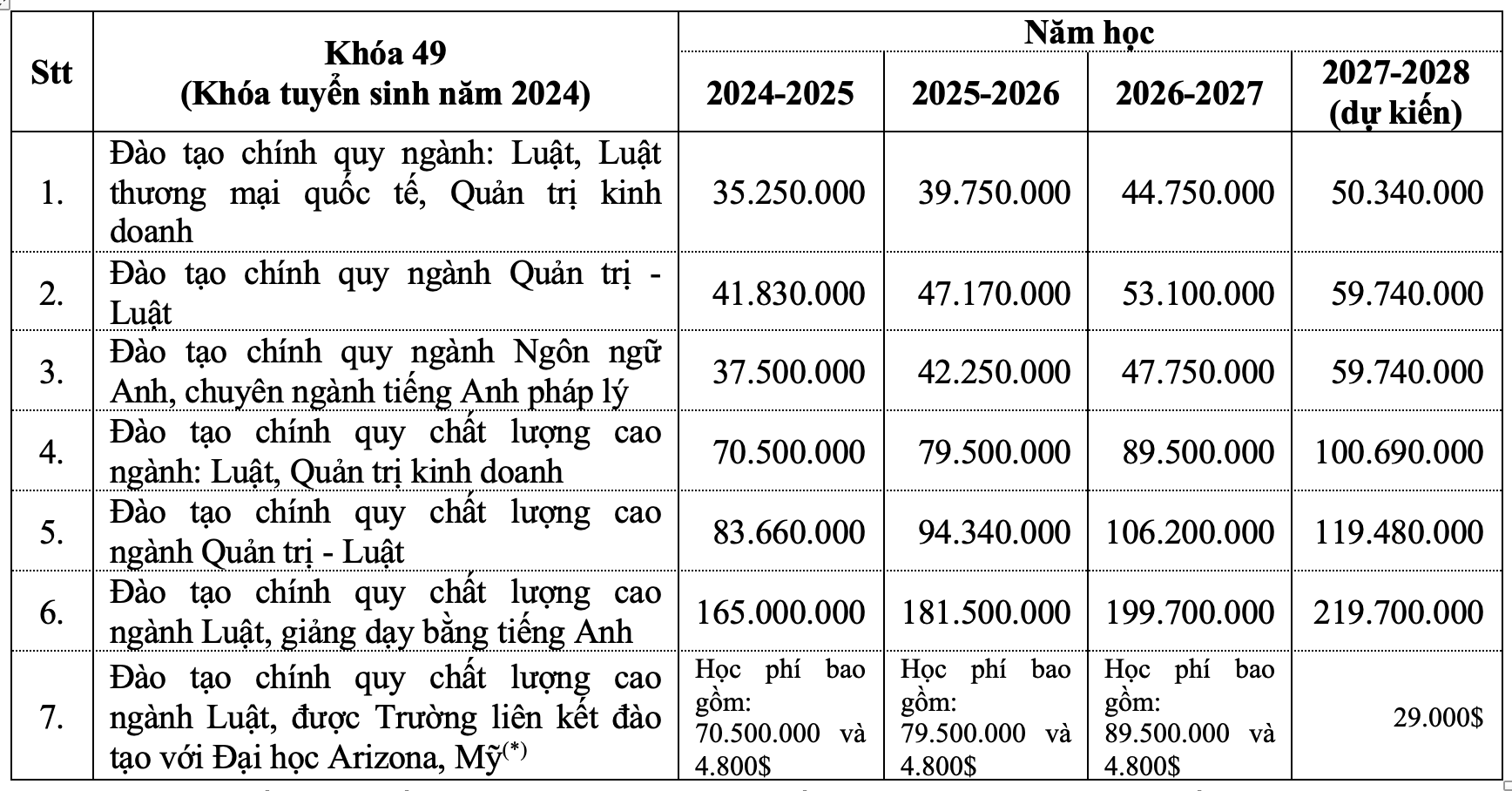 Điểm sàn Khu vực 3 và Học phí Yersin Năm Học 2024-2025