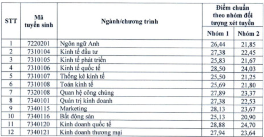 Điểm chuẩn Đại học Kinh tế Quốc dân 2023: Chú trọng thí sinh có chứng chỉ quốc tế và năng lực vượt trội