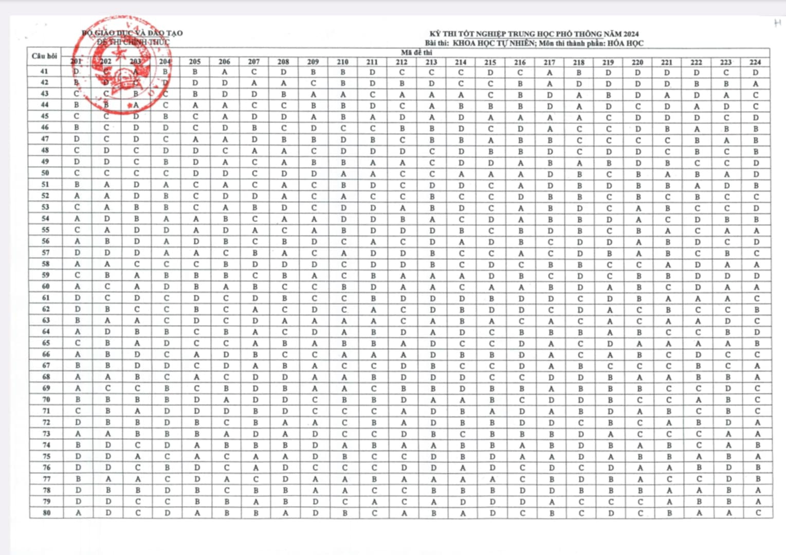 Đáp án và Phổ điểm Chính thức Môn Hóa Học Thi Tốt Nghiệp THPT 2024