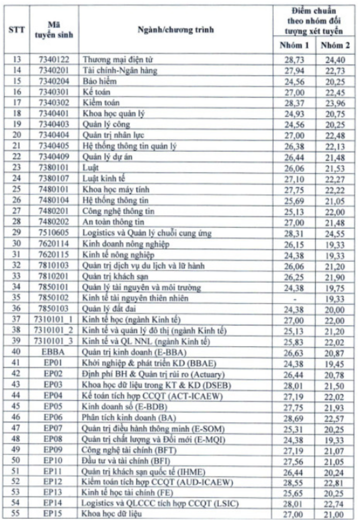 Điểm chuẩn Đại học Kinh tế Quốc dân 2023: Chú trọng thí sinh có chứng chỉ quốc tế và năng lực vượt trội