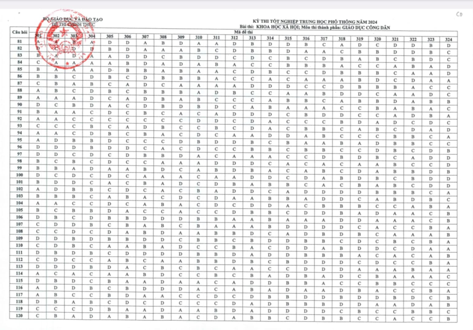 Đáp án môn Giáo dục công dân thi tốt nghiệp THPT 2024 chính thức được công bố