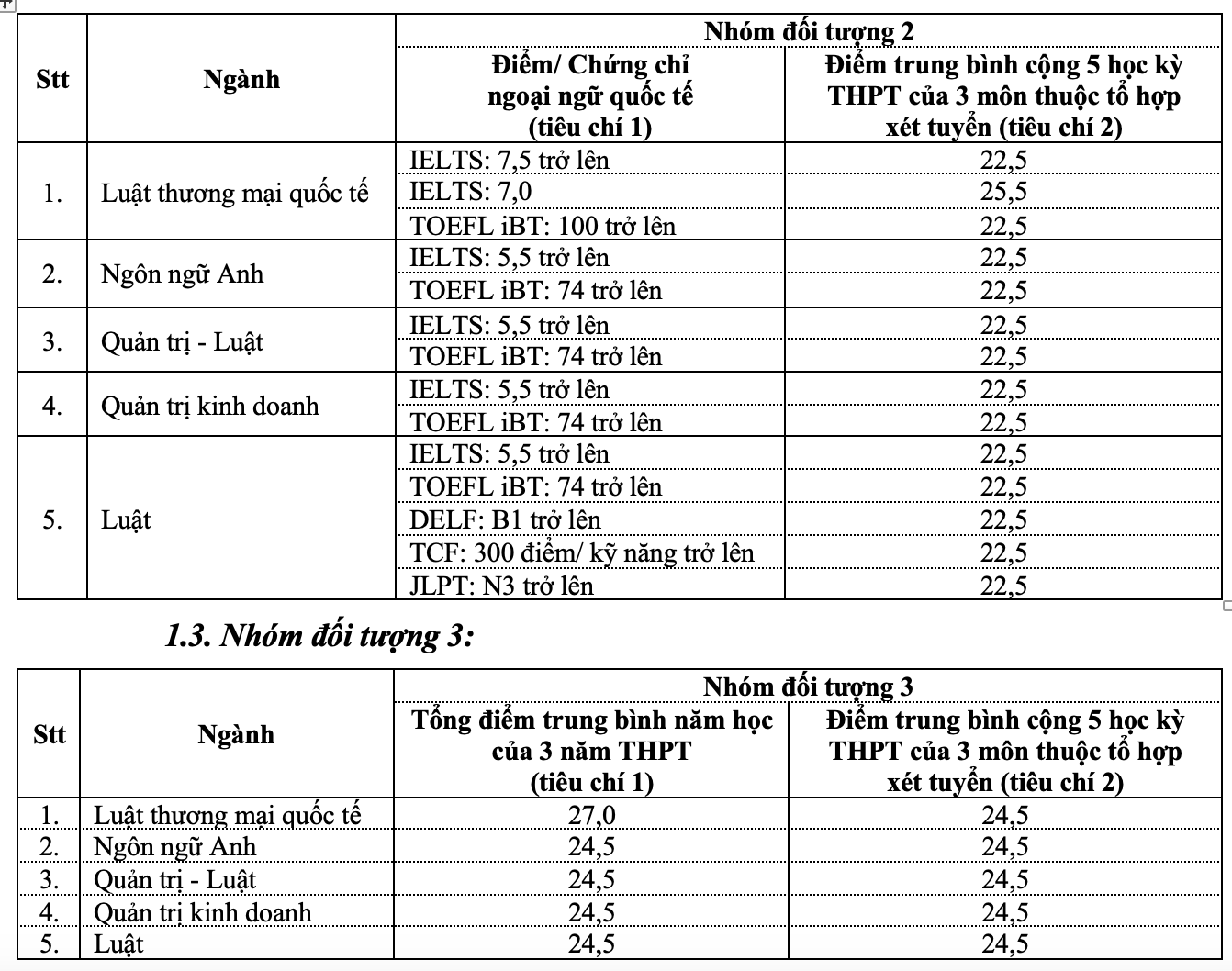 Điểm chuẩn đại học 2023: Tăng mạnh ở nhiều trường