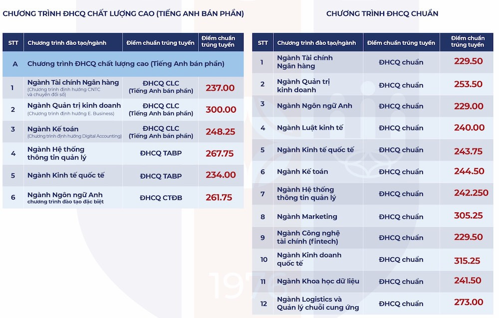 Điểm chuẩn đại học 2023: Tăng mạnh ở nhiều trường