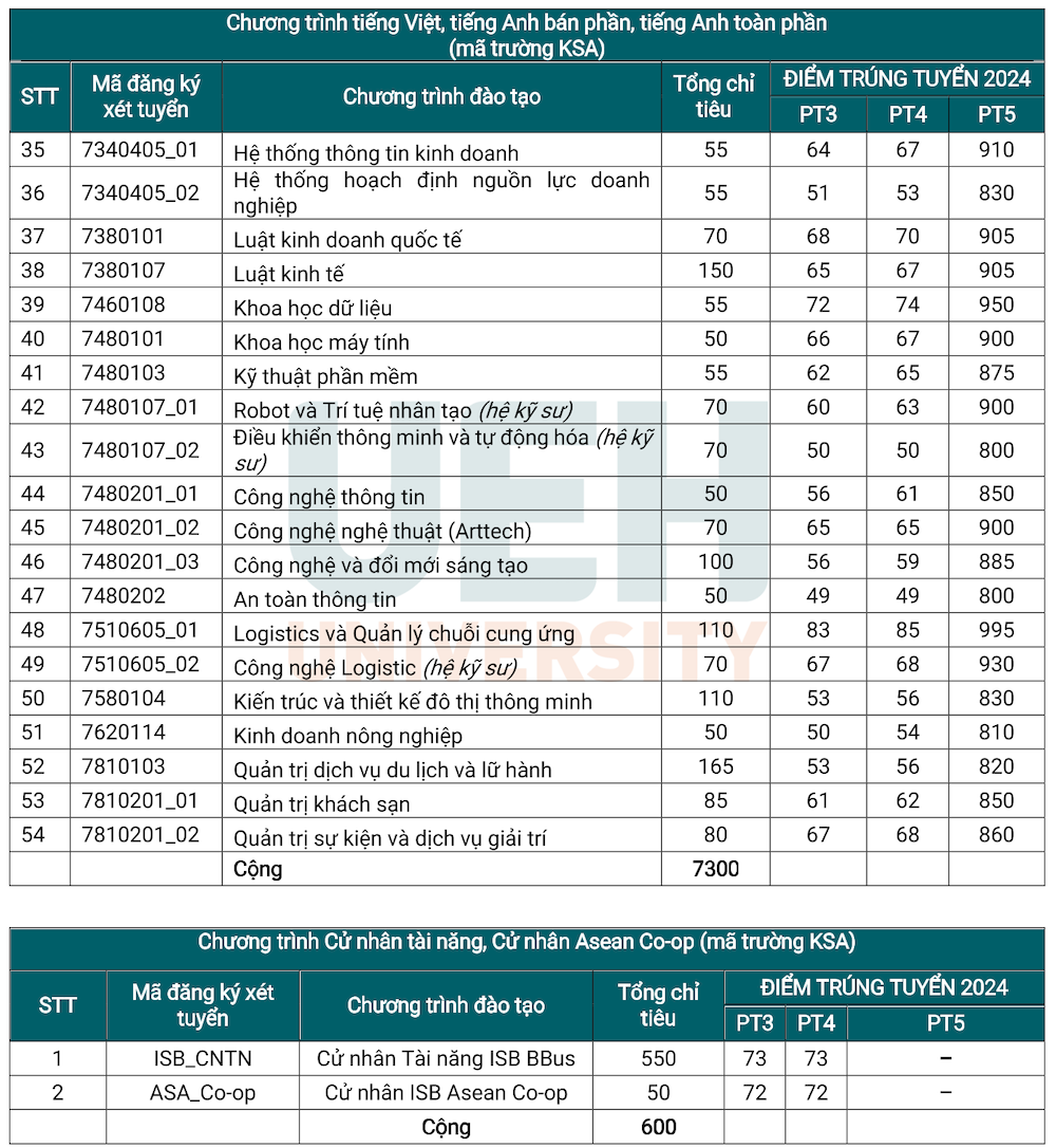 Điểm chuẩn đại học 2023: Tăng mạnh ở nhiều trường