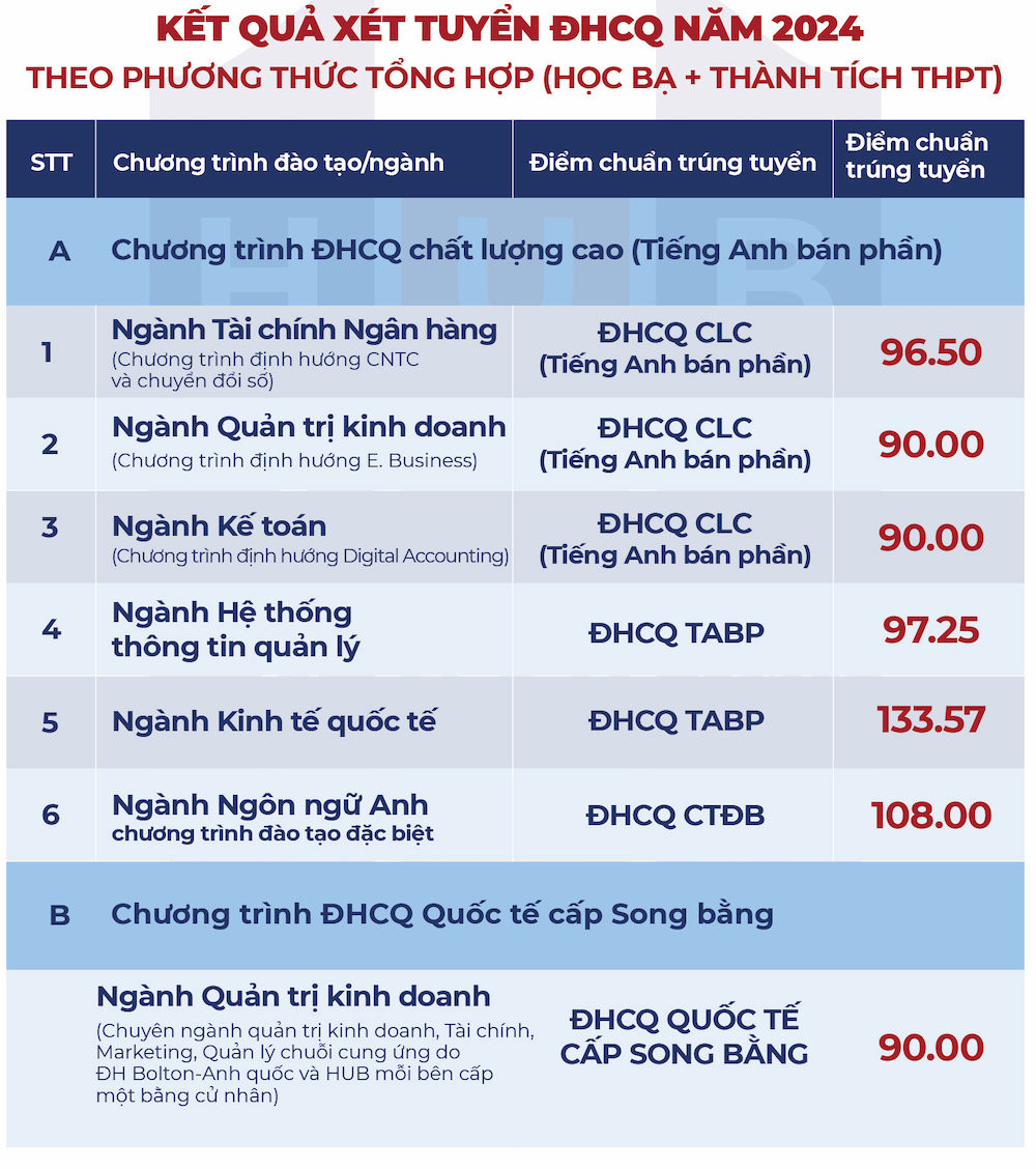 Điểm chuẩn đại học 2023: Tăng mạnh ở nhiều trường