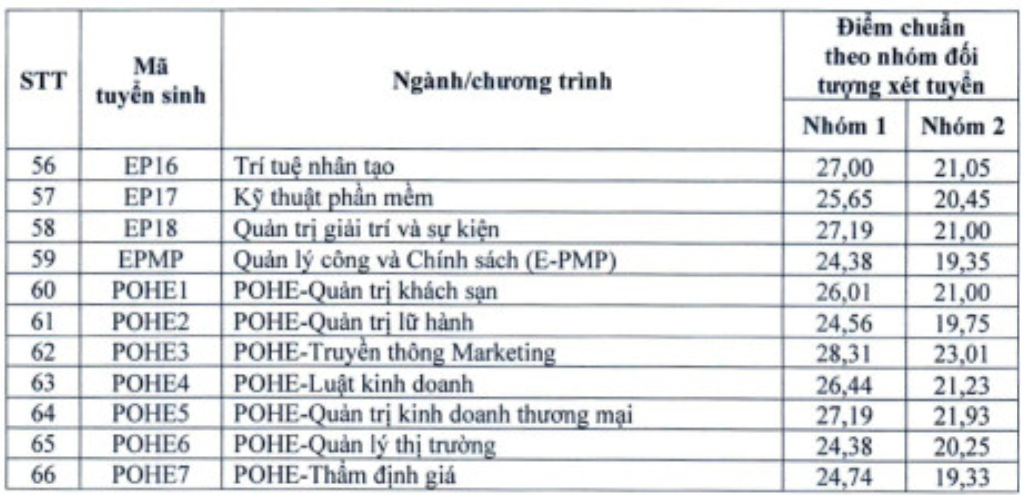 Điểm chuẩn Đại học Kinh tế Quốc dân 2023: Chú trọng thí sinh có chứng chỉ quốc tế và năng lực vượt trội